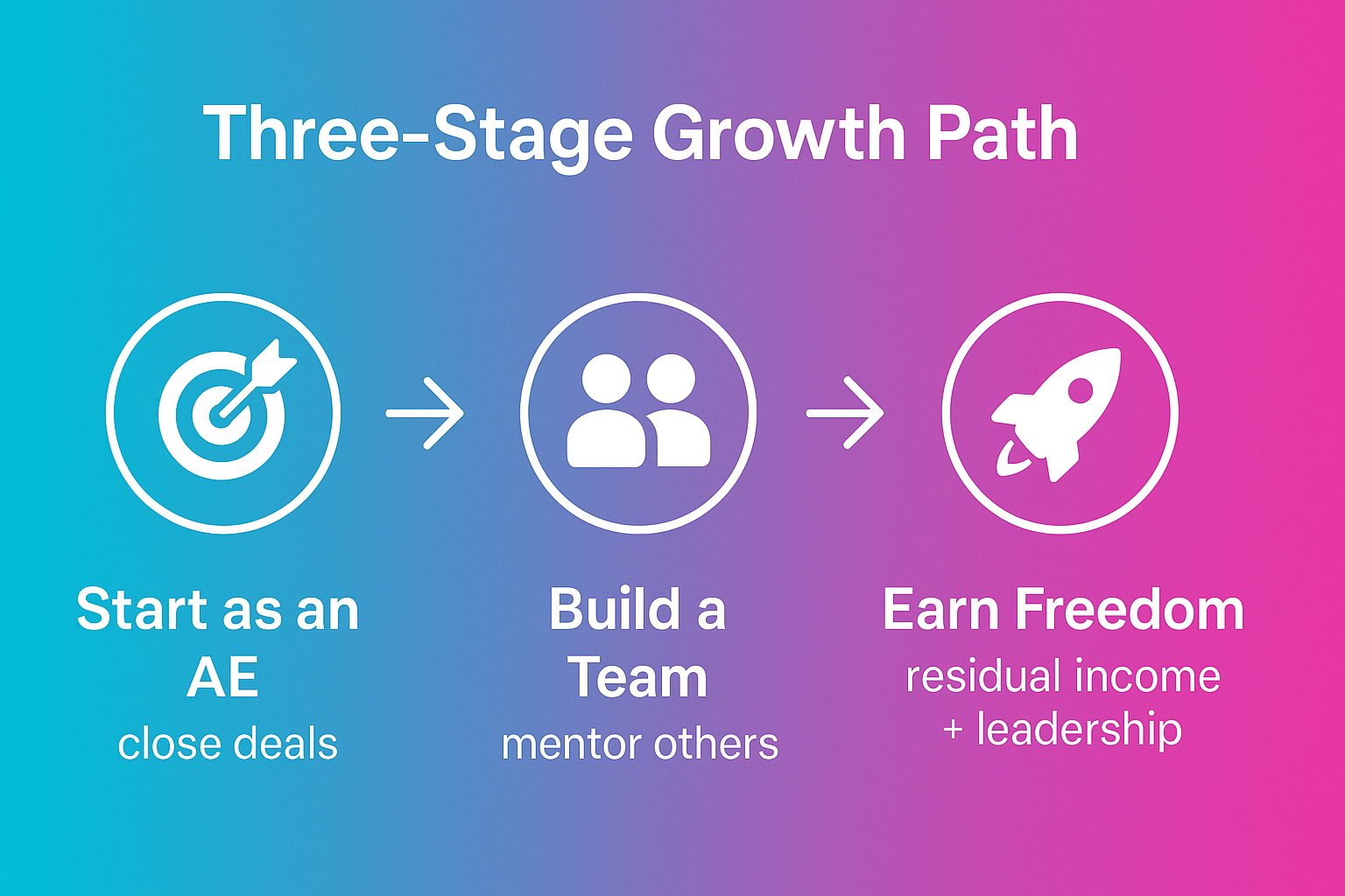 Infographic showing AE to Team Leader to Freedom with target, team, and rocket icons.