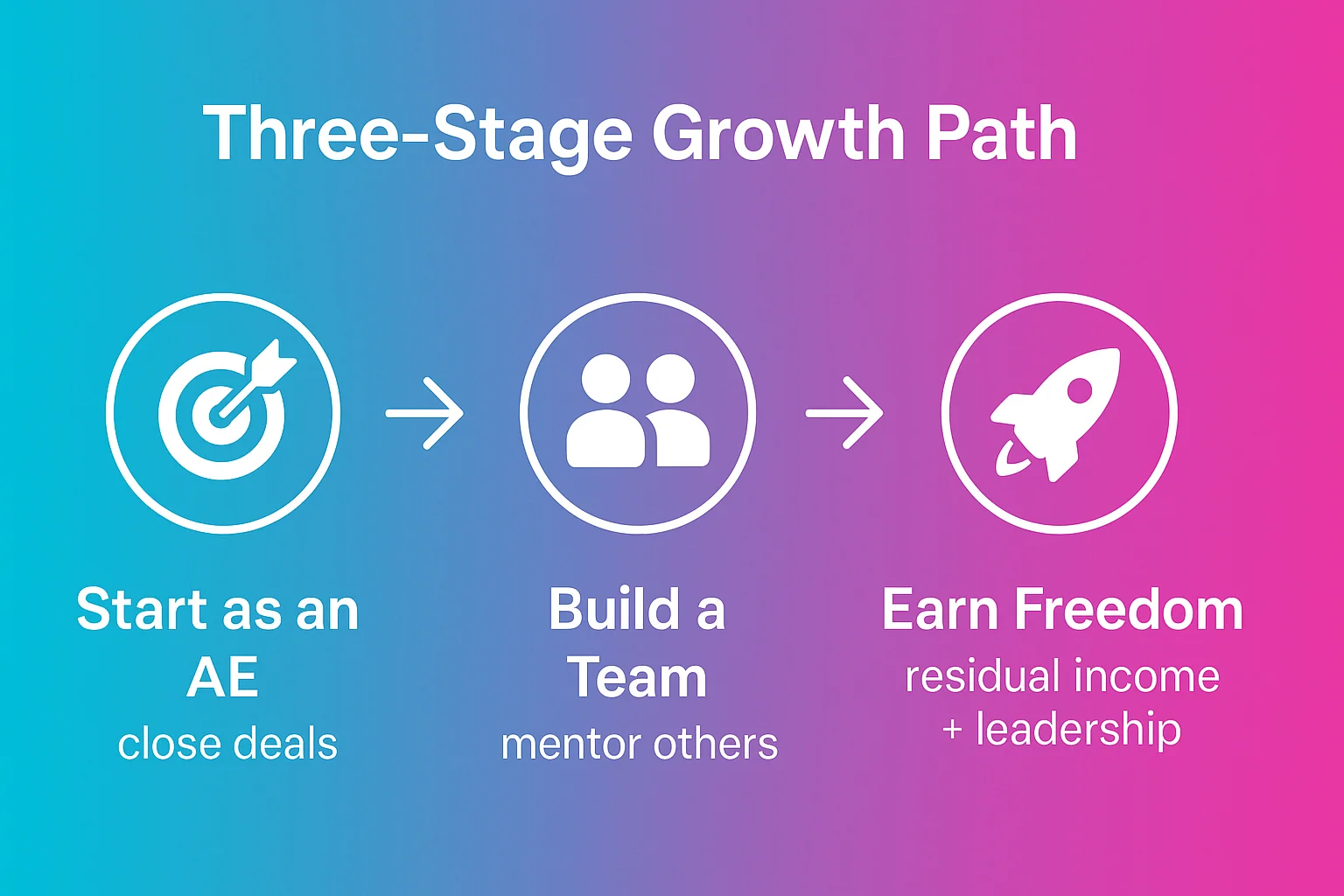 Infographic showing AE to Team Leader to Freedom with target, team, and rocket icons.