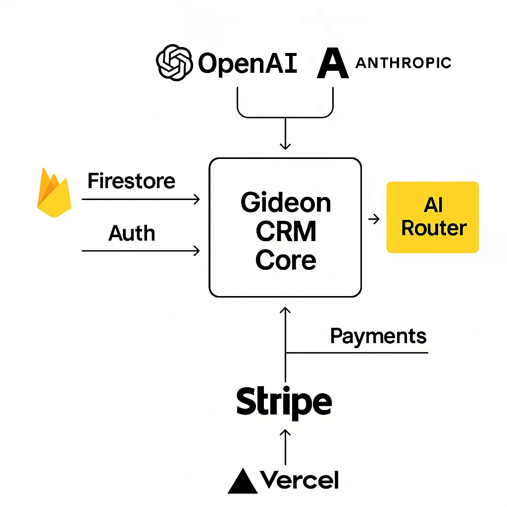 Architecture diagram showing Gideon CRM Core connected to Firebase, AI Router, Stripe, and Vercel.