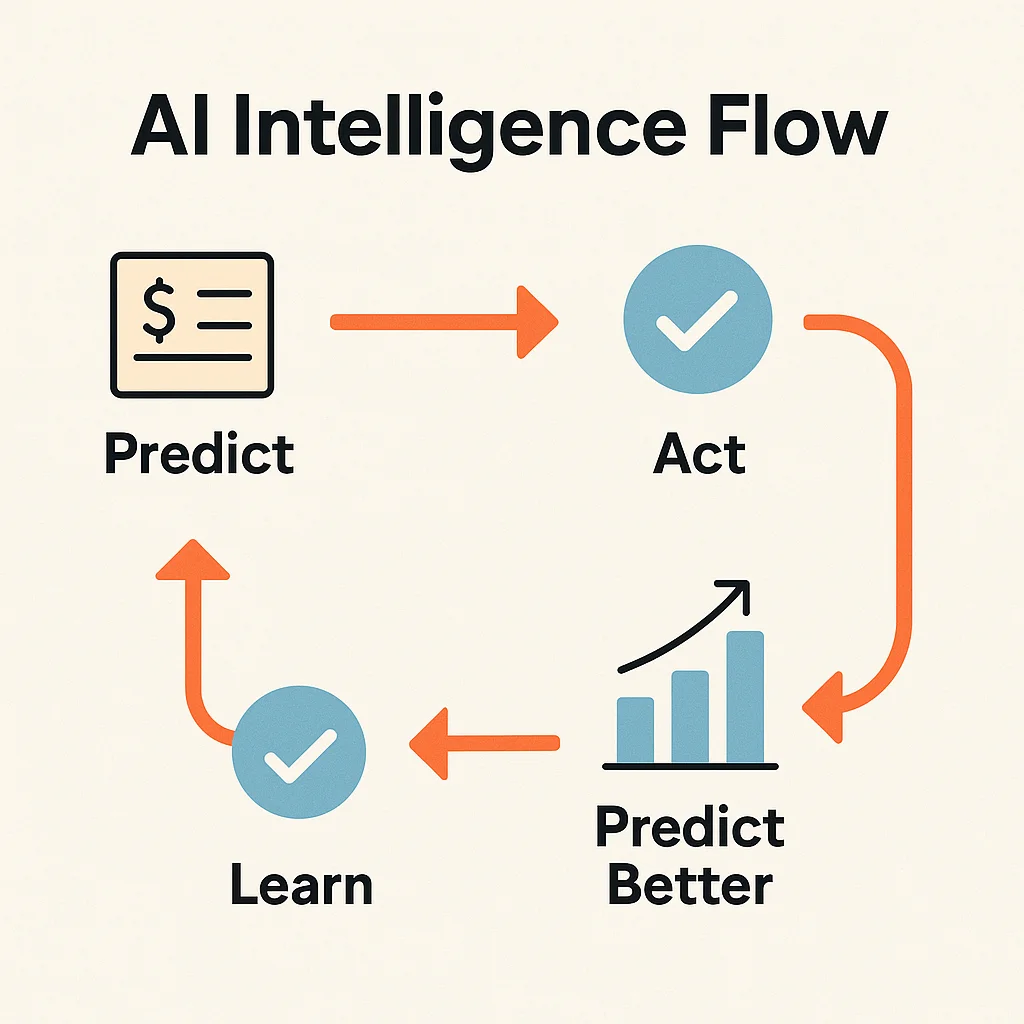 AI intelligence flow showing Predict, Act, Learn, and Predict Better loop.