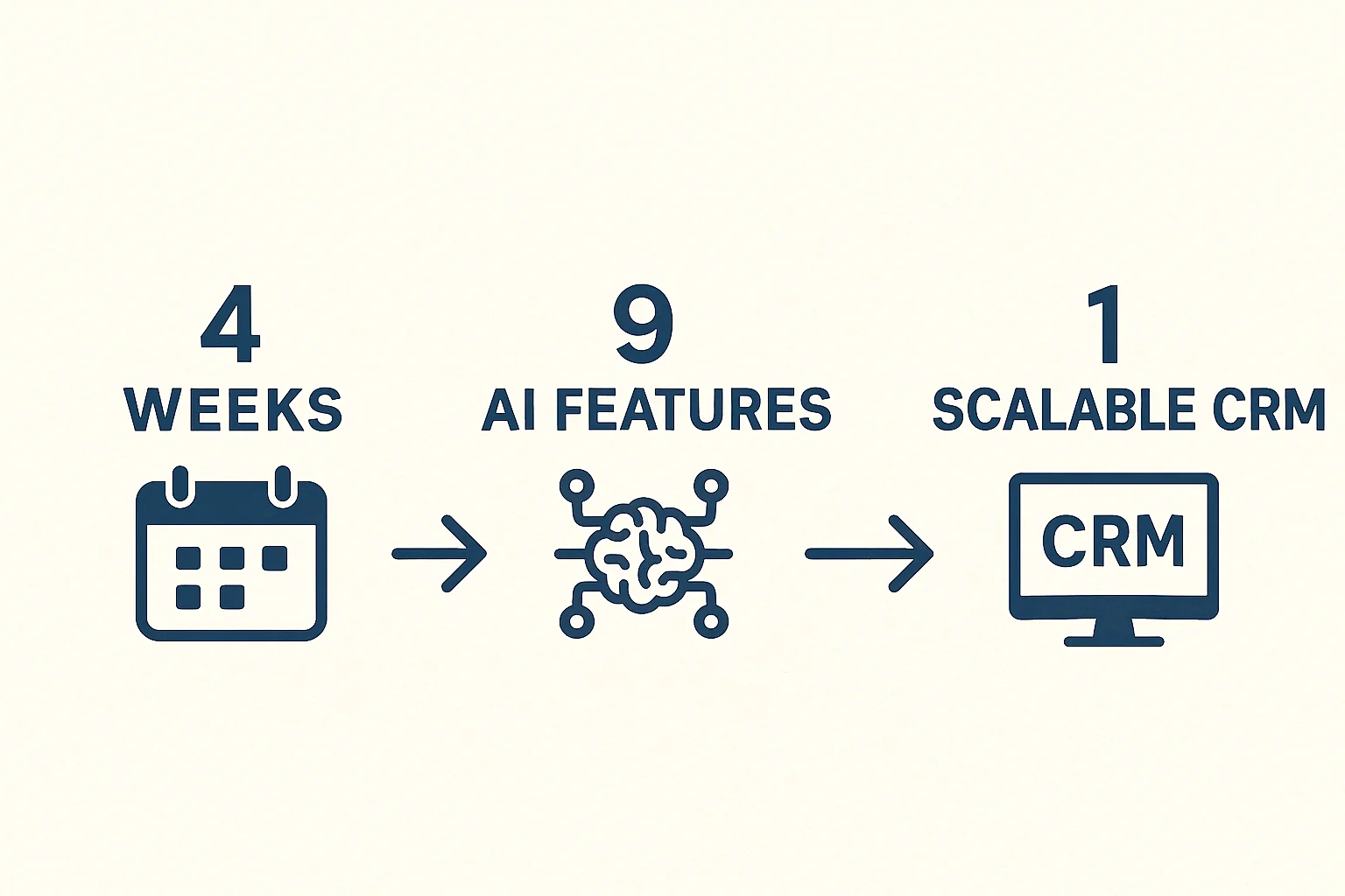 Summary graphic: 4 Weeks → 9 AI Features → 1 Scalable CRM.