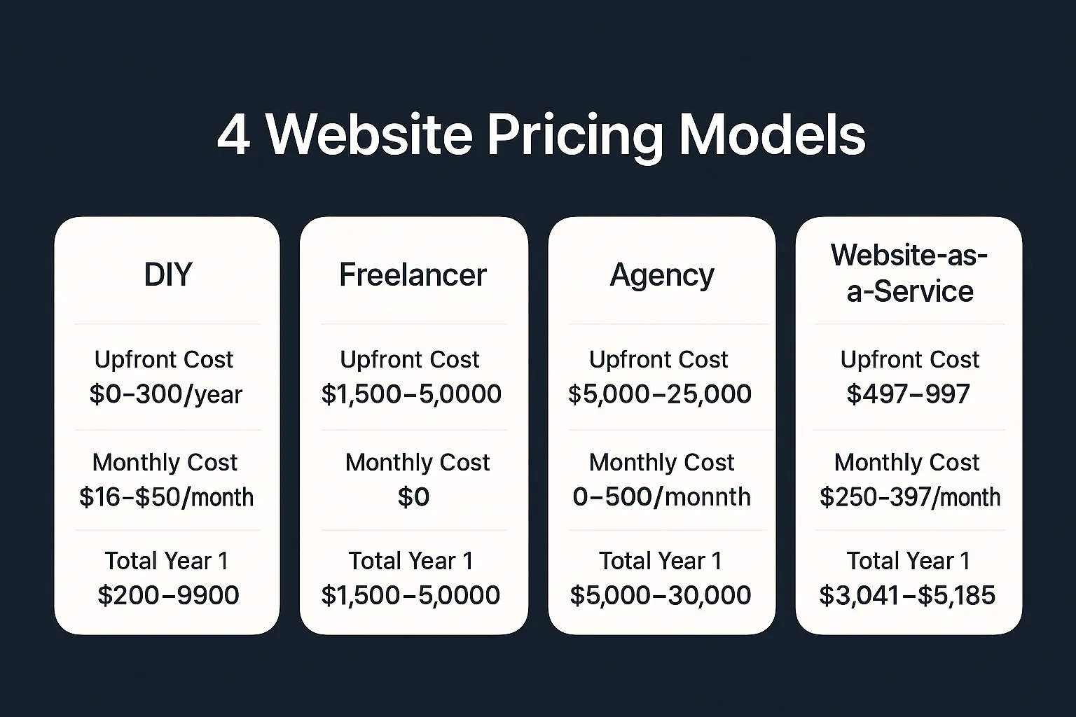 Comparison of 4 website pricing models: DIY, freelancer, agency, and website-as-a-service